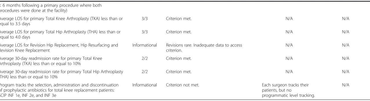 Table 2 Blue distinction criteria, points awarded, accommodations made to meet the criteria, and barriers to criteria’s implementation for process andoutcomes and volume criteria (Continued)