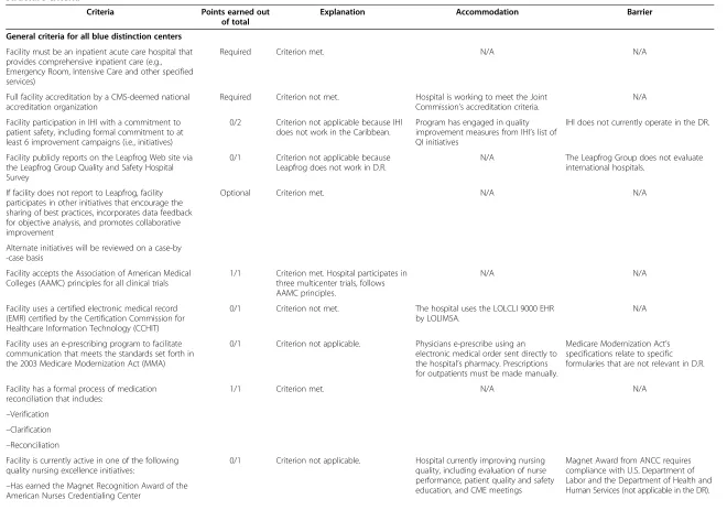 Table 1 Blue distinction criteria, points awarded, accommodations made to meet the criteria, and barriers to criteria’s implementation for general andstructure criteria