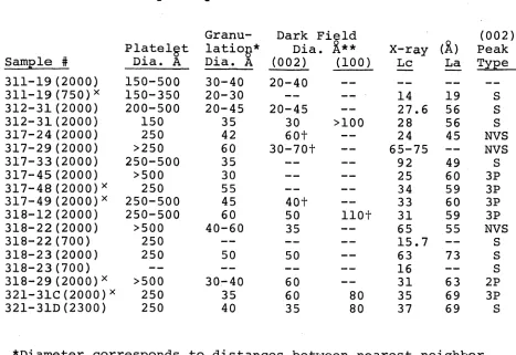 TABLE 2Sizes of the Structural Features Observed Bright and Dark Field Electron MicrographsCompared to Crystallite Sizes Obtained from