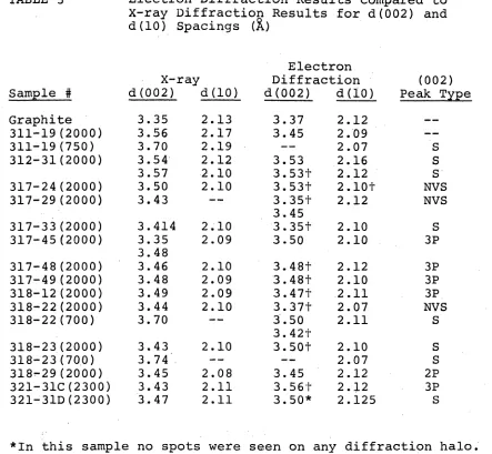 TABLE 3Electron Diffraction Results Compared toX-ray Diffraction Results for d(002) andd(10) Spacings (1)