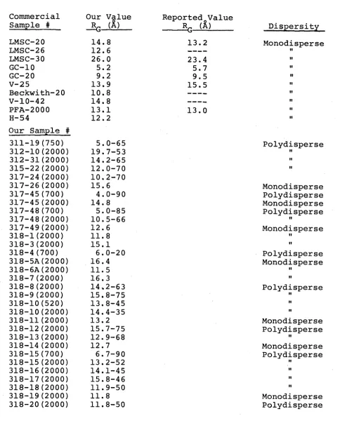 Table 6.Radius of Gyration Results from Small AngleX-Ray Diffraction