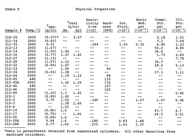 TABLE 9 P Sample # Temp.°C (g/cc) 