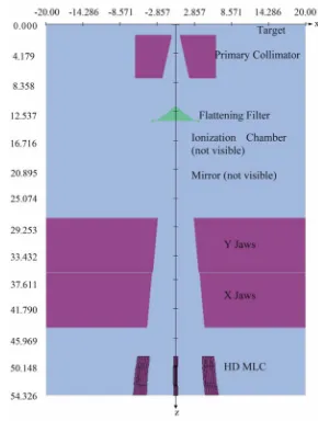 Figure 1. BeamNRC Monte Carlo model for the simulation of the Novalis TX with the HD MLC