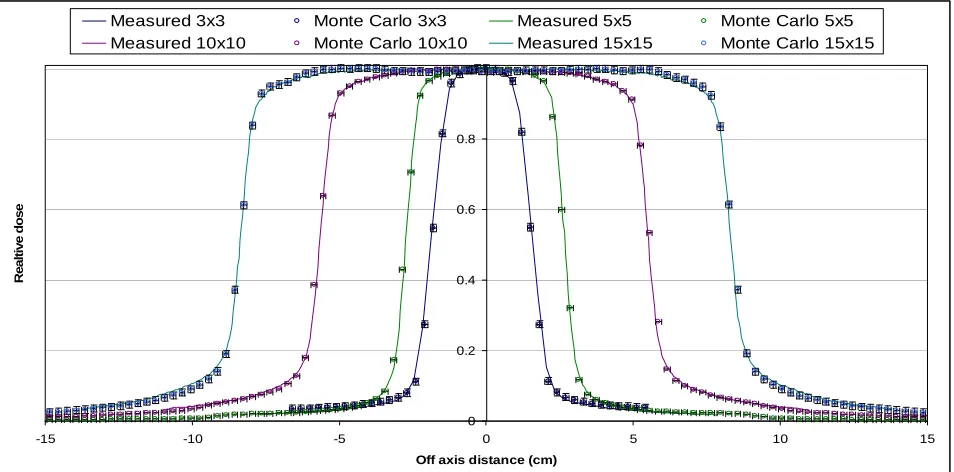 Figure 4. PDDs comparison for 3 × 3 cm2, 5 × 5 cm2, 10 × 10 cm2, and 20 × 20 cm2 field sizes defined by jaws