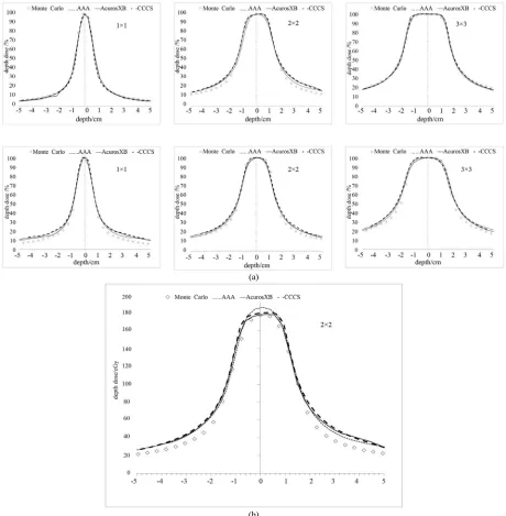 Figure 8. (a) Dose profiles for a complete arc delivery of a lung target (top) and spinal canal target (bottom) at the plane of (b) the isocenter; (b) Absolute dose profile for the spinal canal target using 2 × 2 cm2