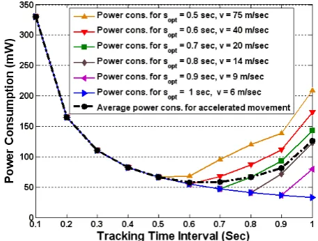 Fig. 1 Power consumption functions against S for diff. values of v. 