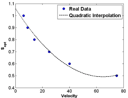 Fig. 2 Quadratic interpolation of Sopt values.  