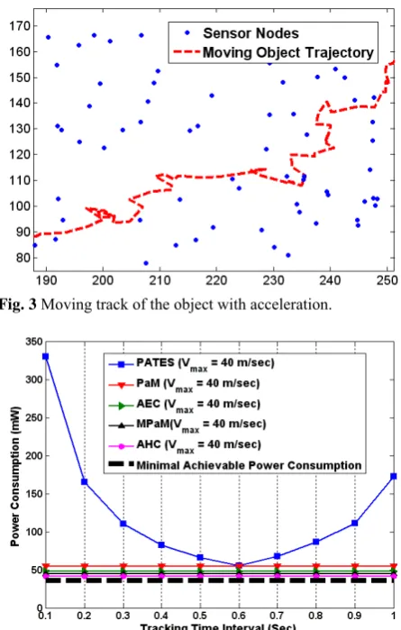 Fig. 3 Moving track of the object with acceleration.  