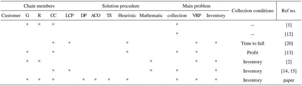 TABLE 1. The relevant literature 