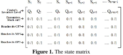 Figure 1. The state matrix 