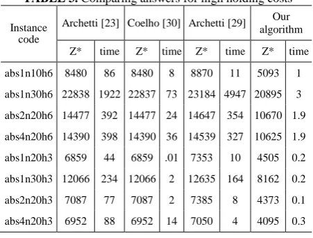 TABLE 3. Comparing answers for high holding costs 