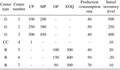 TABLE 4. Characteristics of centers in our problem 