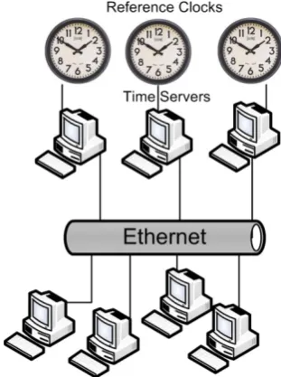 Fig. 1 A typical time synchronization structure.  