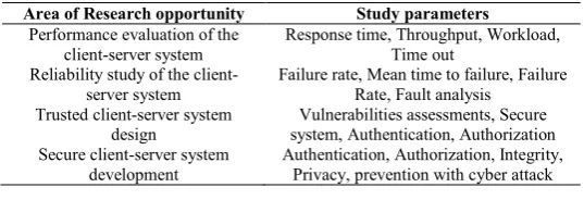 Table 2 Research Opportunity in a client-server system  
