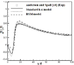 Figure (3d) shows the prediction of the axial mean velocity for the single jet flow along the symmetry axis using the k   standard turbulence model
