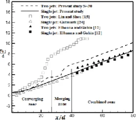 Figure 8.  Maximum velocity decay for different zone