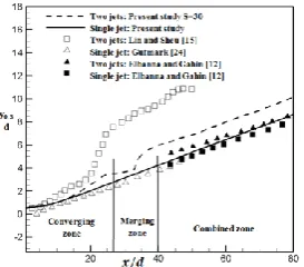 Figure 9.  Dynamic half width for different zone  