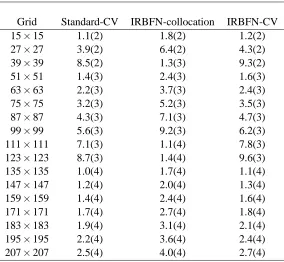 Table 1: Rectangular domain: Condition numbers of the system matrix by standard CV, localIRBFN collocation and local IRBFN CV methods