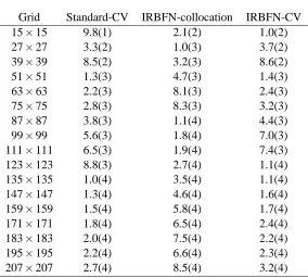 Table 2: Circular domain: Condition numbers of the system matrix by standard CV, local IRBFNcollocation and local IRBFN CV methods