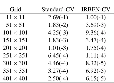 Table 3: Heat Flow, Pe = 1000: Error Ne(u) by standard CV and local IRBFN CV methods.Notice that a(−b) means a×10−b.