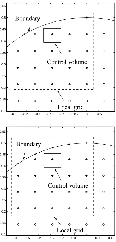Figure 1: Local networks in x1 (top) and x2 (bottom) (∗: RBF centre and o: interior point).