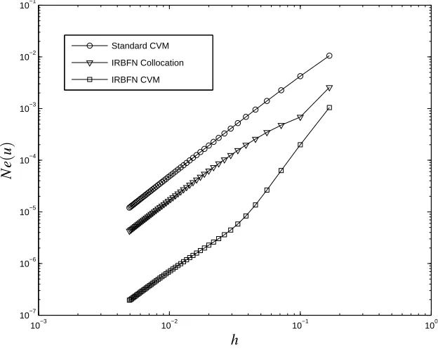 Figure 2: Rectangular domain, [7×7,11×11,··· ,203×203]: Error versus grid size for standardCVM/FDM and local IRBFN methods.