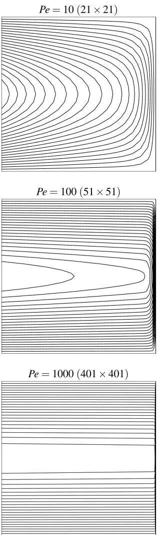 Figure 5: Heat ﬂow: Temperature distribution for a wide range of Pe by the local IRBFN-CVmethod