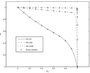 Figure 6: Heat ﬂow: temperature variations on the horizontal centreline for different values ofPe
