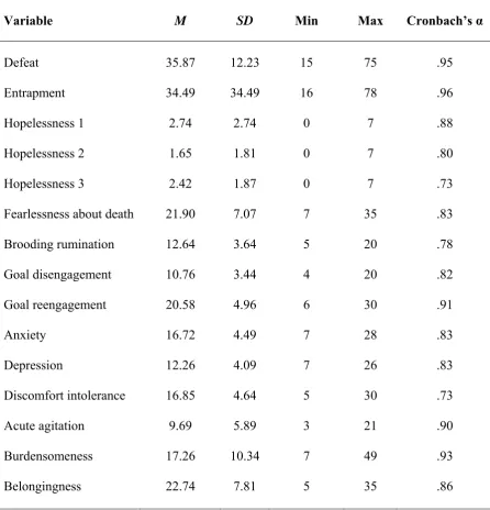 Table 1: Descriptive statistics for all continuous variables.