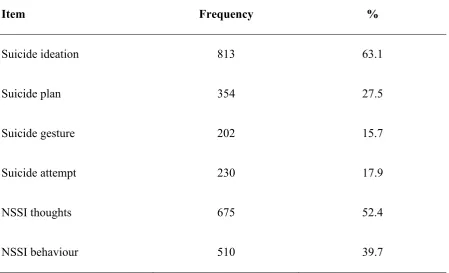 Table 2: Endorsement rates of SITB items 