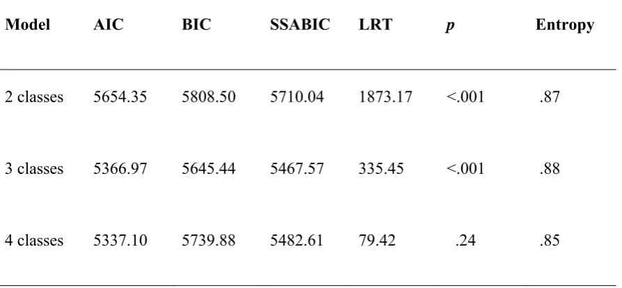 Table 3: Fit indices for the latent class analysis of self-injurious thoughts and behaviour 