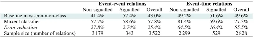 Table 1: Relation typing performance using the base feature set, for relations with and without a temporal signal.