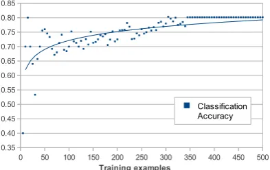 Table 2: Results at temporal relation typing over TB-sig, for relations that use a temporal signal
