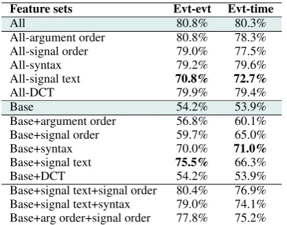 Table 4: Feature ablation without signal text features.Bold ﬁgures indicate largest performance change.