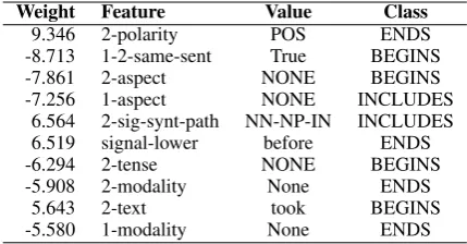 Table 5: Top ten largest-weighted feature:value pairs.