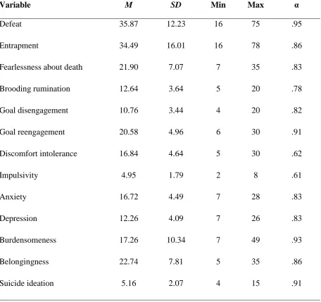 Table 1: Descriptive statistics for all continuous variables.  