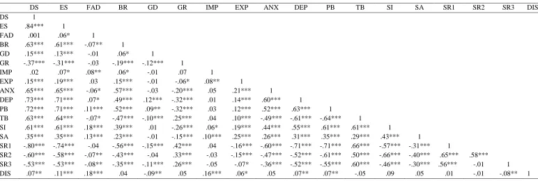 Table 2: Correlations among all continuous variables.