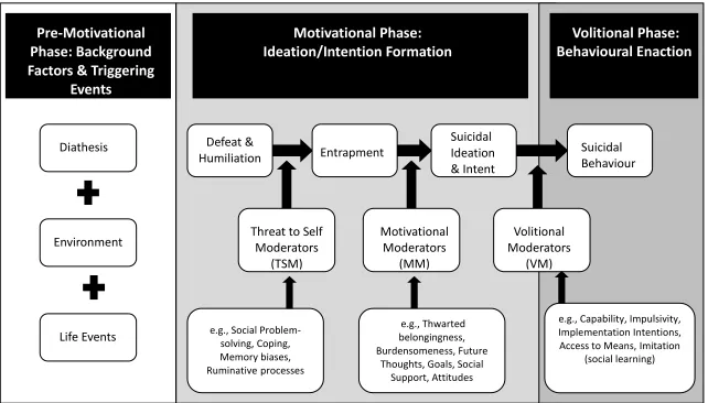 Figure 1.  Integrated Motivational –Volitional Model of Suicidal Behaviour (O’Connor, 2011) 