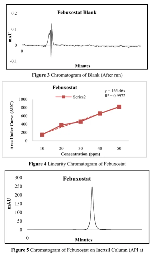 Figure 5 Chromatogram of Febuxostat on Inertsil Column (API at 100PPM) 