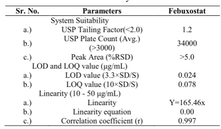 Table 2 Results of System suitability, LOD, LOQ and 