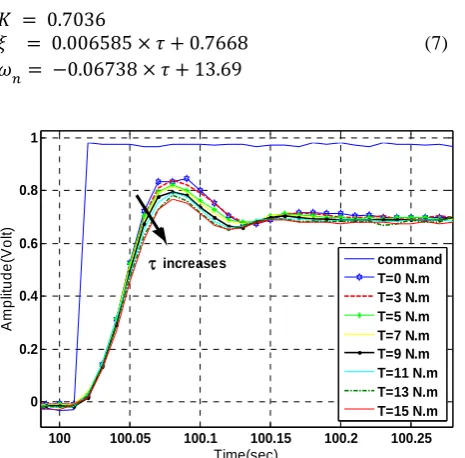 Table 3 Models of the system in different Torque. 