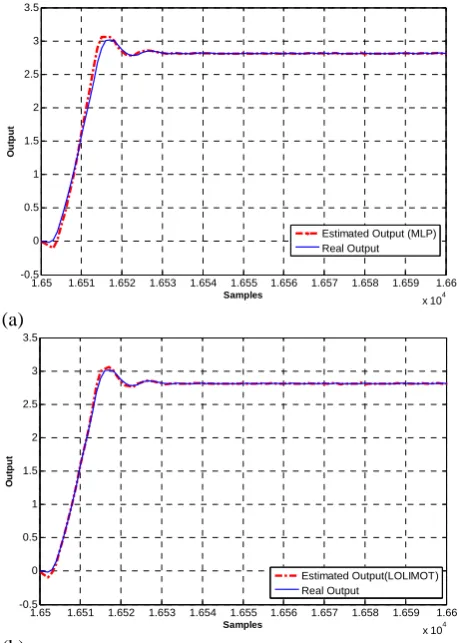 Fig. 10 Model estimated based on (a) MLP and (b) LOLIMOT networks.  
