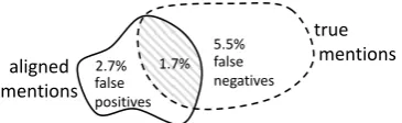 Figure 1: Noisy training data in distant supervi-sion