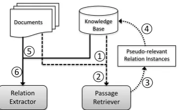 Figure 2: Overall system architecture: The system(1) matches relation instances to sentences and (2)learns a passage retrieval model to (3) provide rel-evance feedback on sentences; Relevant sentences(4) yield new relation instances which are addedto the knowledge base; Finally, instances are again(5) matched to sentences to (6) create training datafor relation extraction.