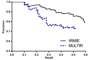 Figure 3 shows the precision/recall curves for