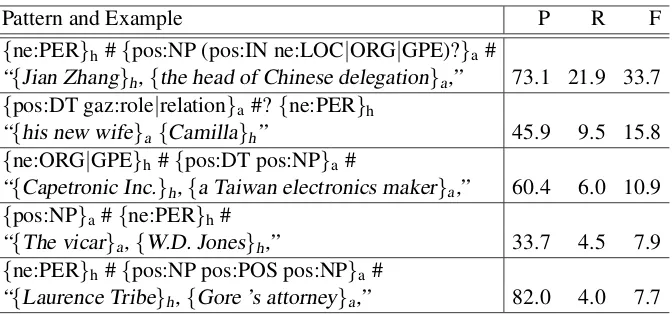 Table 3: The top-ﬁve patterns by recall in the TRAIN dataset. ‘#’ is a pause (e.g., punctuation), ‘|’ adisjunction and ‘?’ an optional part
