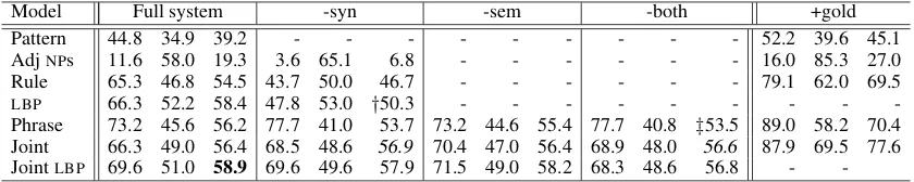 Table 4: Results over DEV: each column shows precision, recall and F-score. -syn/-sem/-both show theimpact of removing constraints/features, +gold shows the impact of parse and tagging errors.