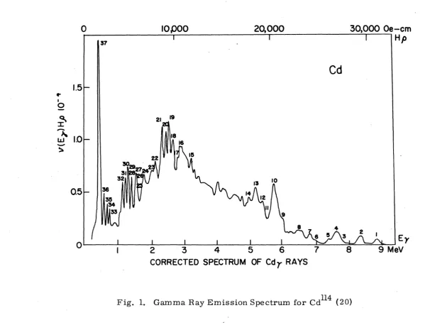 Fig. 1. Gamma Ray Emission Spectrum for Cd" 4