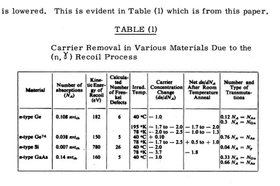 TABLE (1)Carrier (n,K) Recoil Removal in Various Materials Due to theProcess