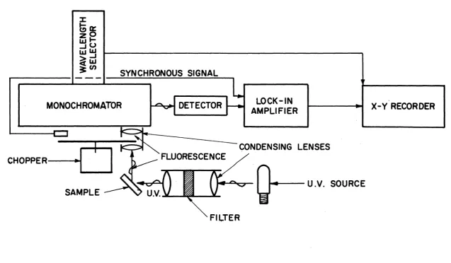 Fig. 5. Apparatus for Measuring Emission Spectra (19)